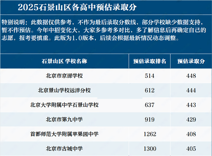 石景山高中錄取分?jǐn)?shù)線
