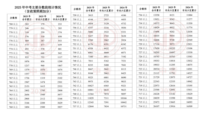1天津和平區(qū)中考一分一檔表