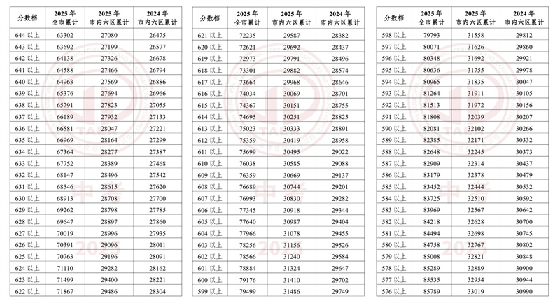 天津和平區(qū)中考一分一檔表