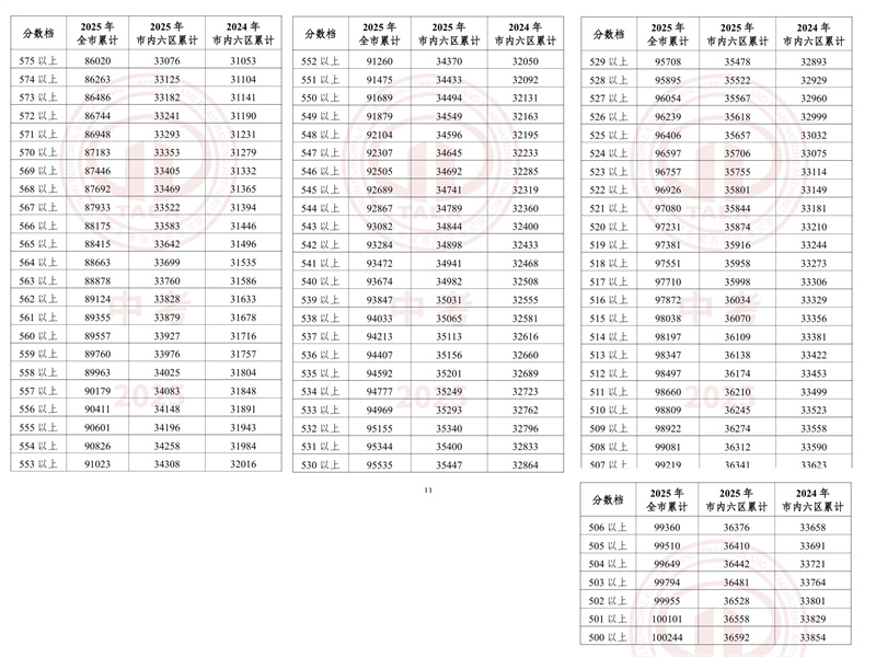 天津和平區(qū)中考一分一檔表