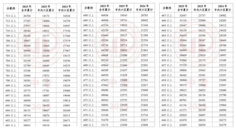 天津河北區(qū)中考一分一檔表
