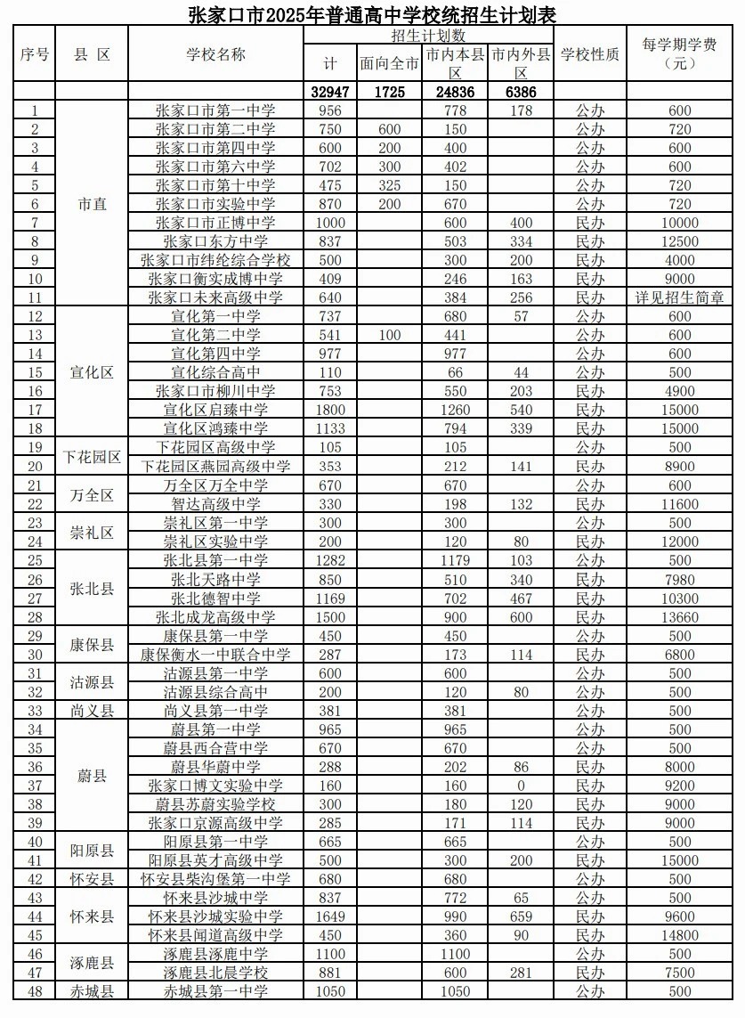 張家口高中招生計劃