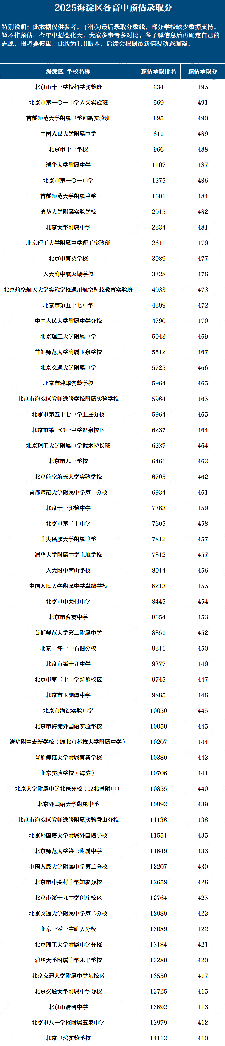 海淀區(qū)高中錄取分?jǐn)?shù)線