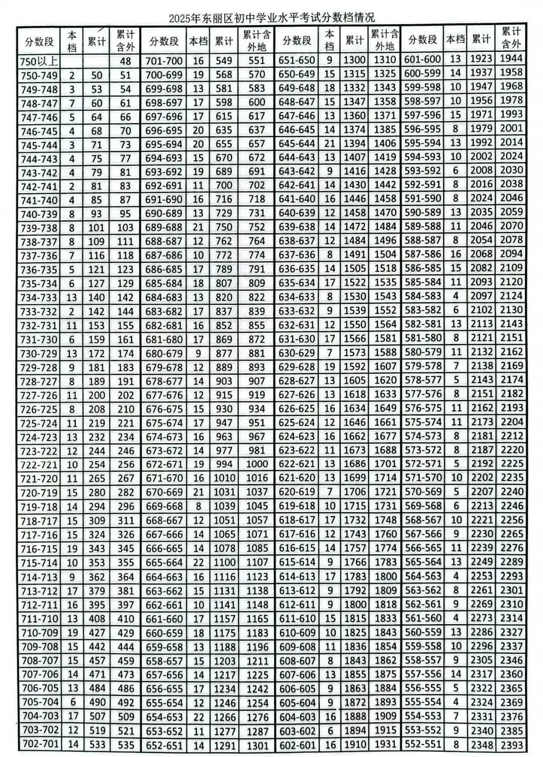 東麗區(qū)中考一分一檔表