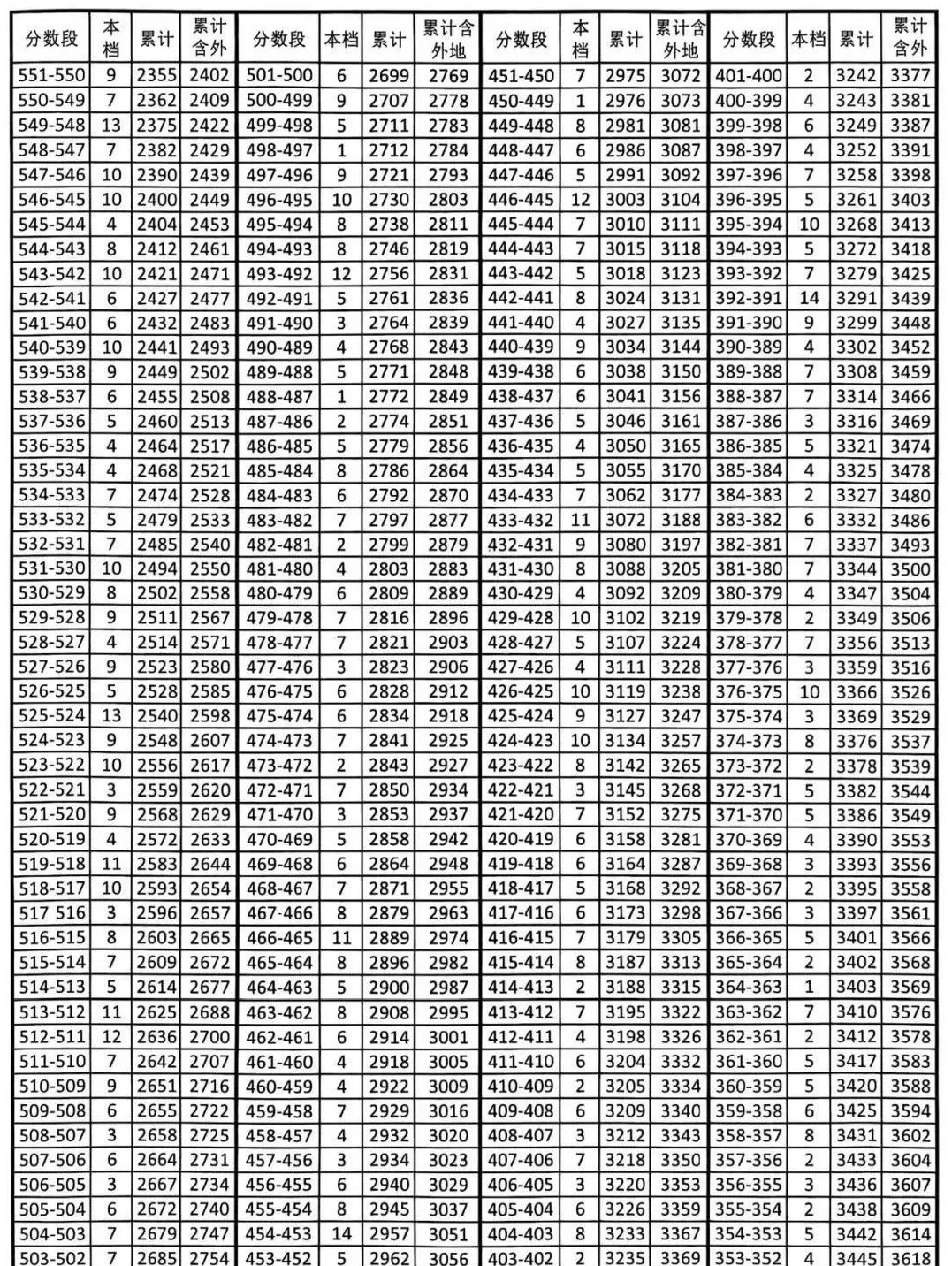 東麗區(qū)中考一分一檔表