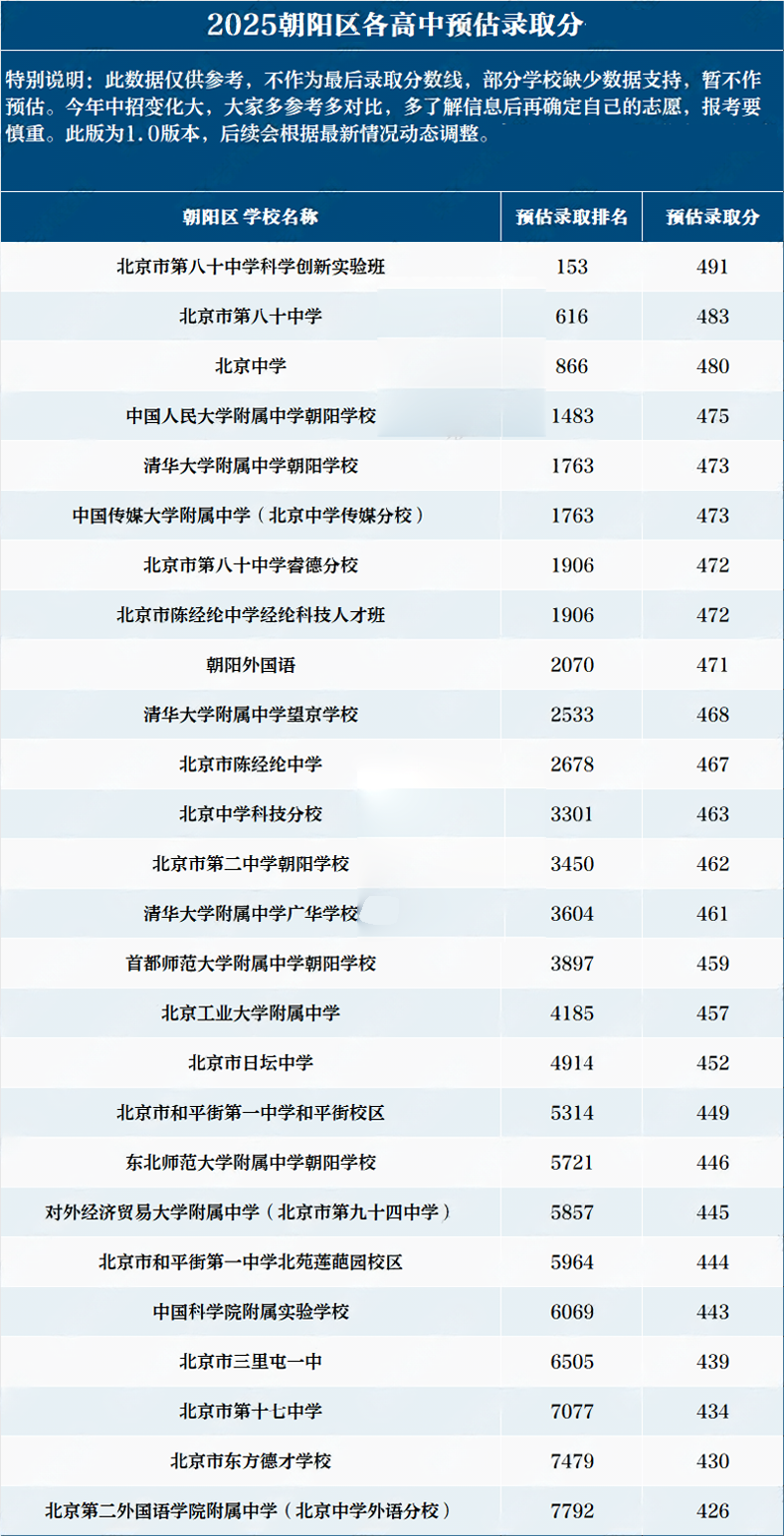 朝陽區(qū)中考錄取分數(shù)線