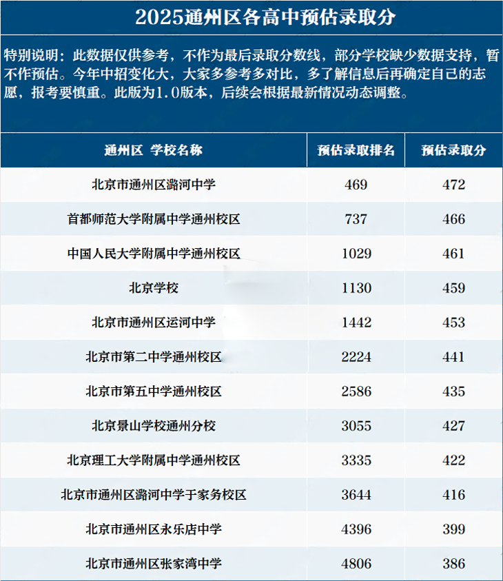 通州區(qū)高中錄取分?jǐn)?shù)線