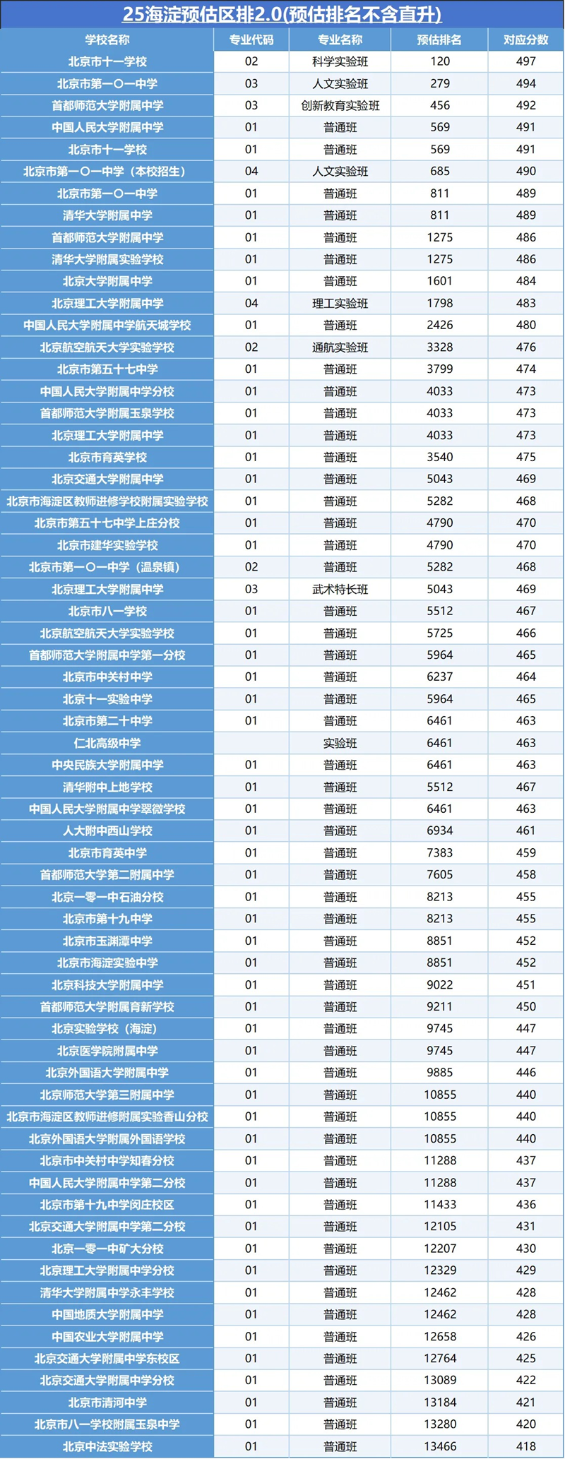 北京各高中錄取分?jǐn)?shù)線預(yù)估