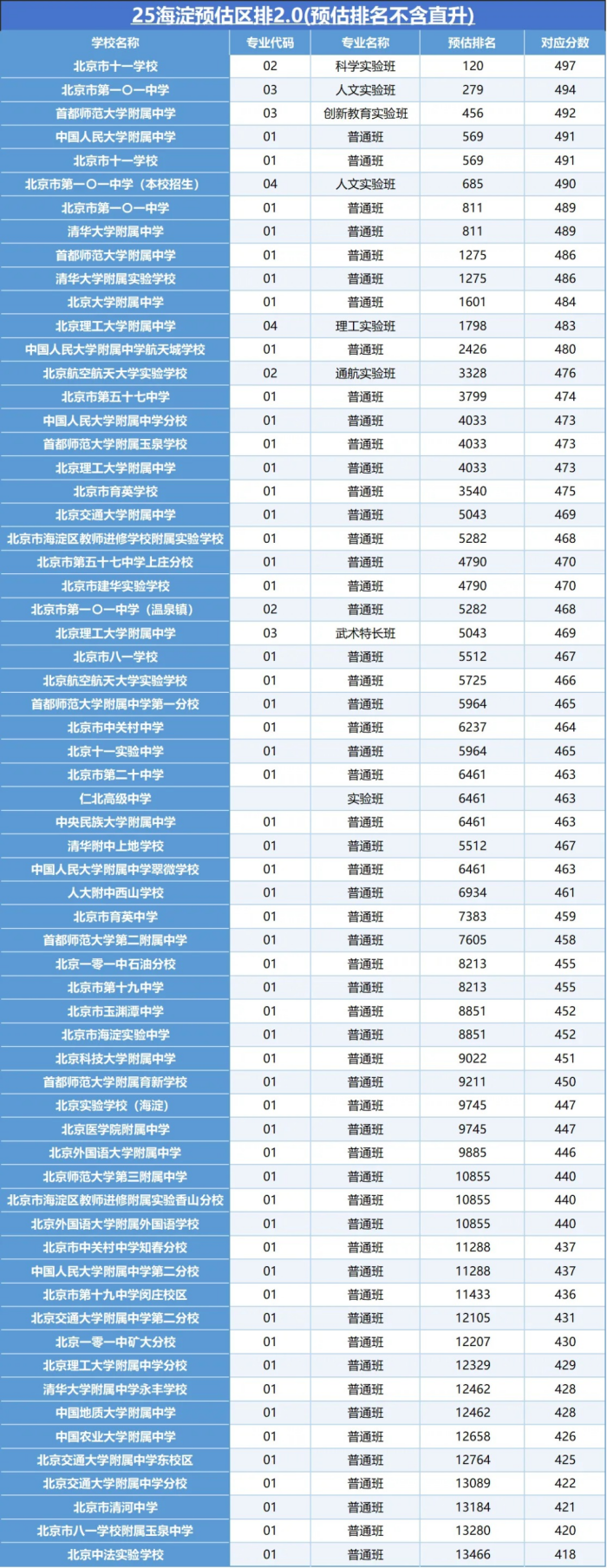 北京海淀區(qū)高中錄取分數(shù)線