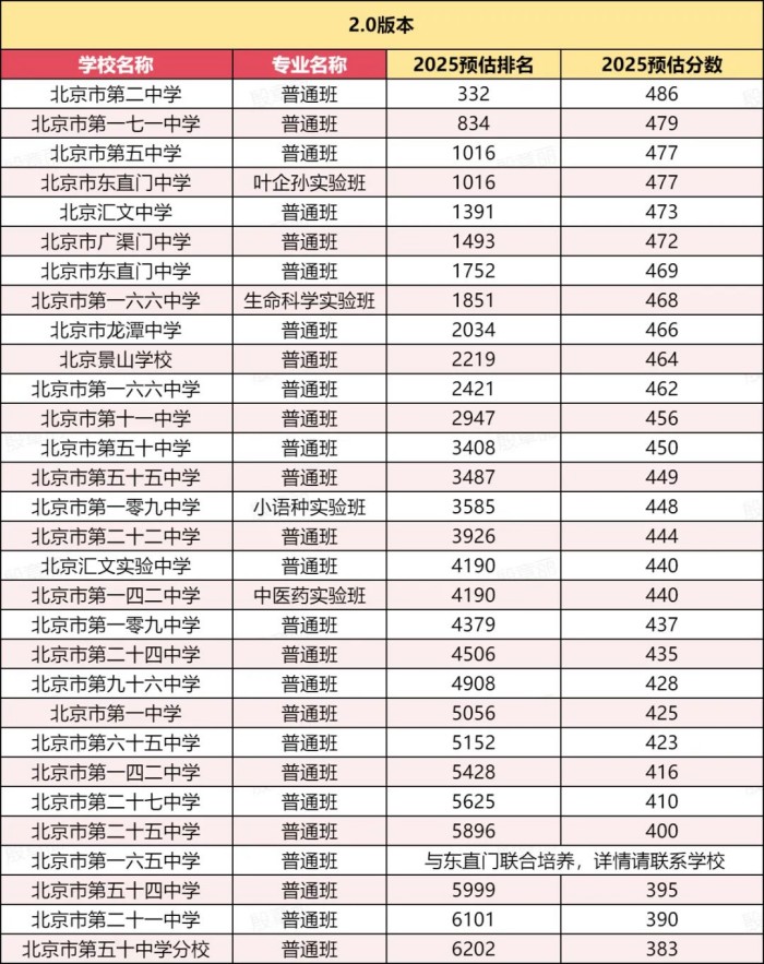 北京東城區(qū)高中錄取分數(shù)線