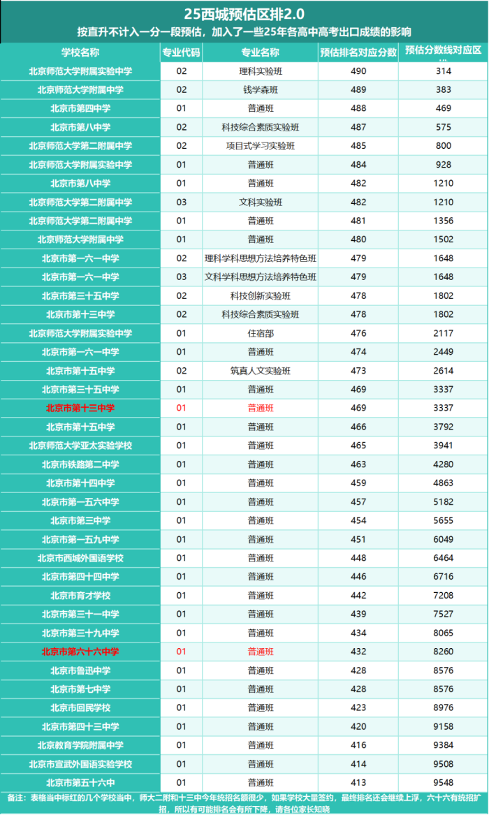 北京西城區(qū)高中錄取分數(shù)線