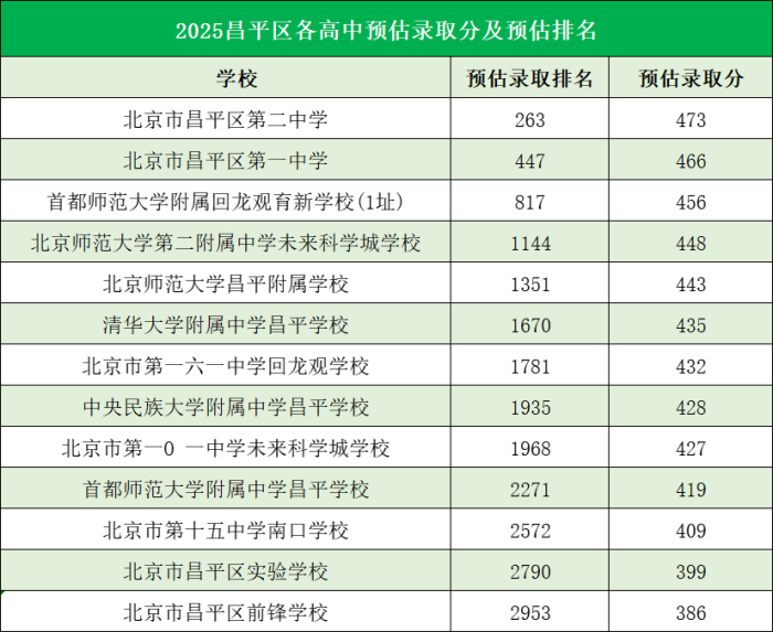北京昌平區(qū)高中錄取分數(shù)線
