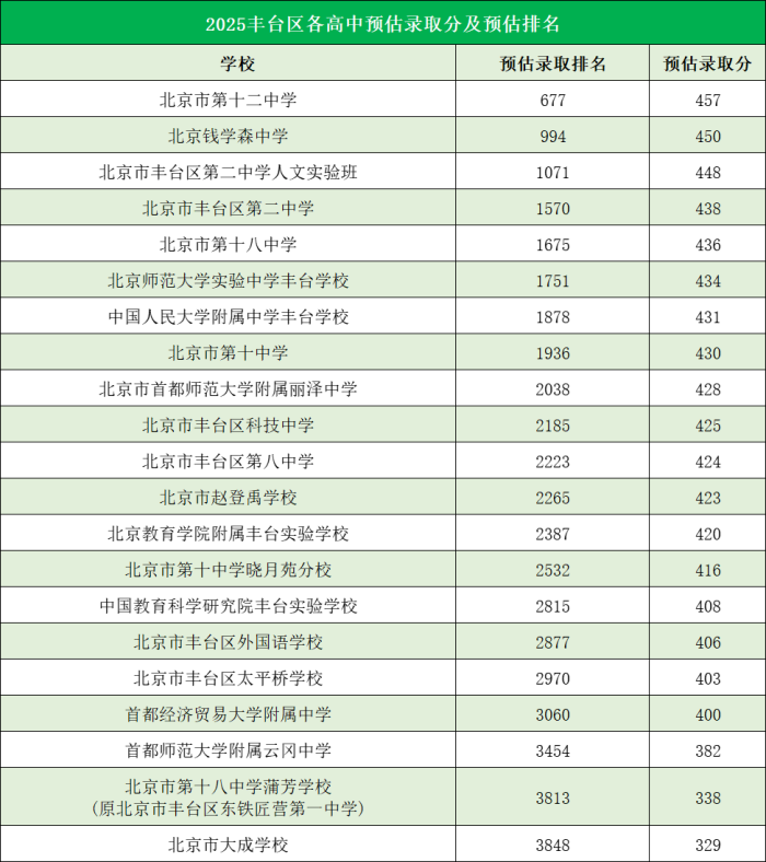 北京豐臺區(qū)高中錄取分數(shù)線