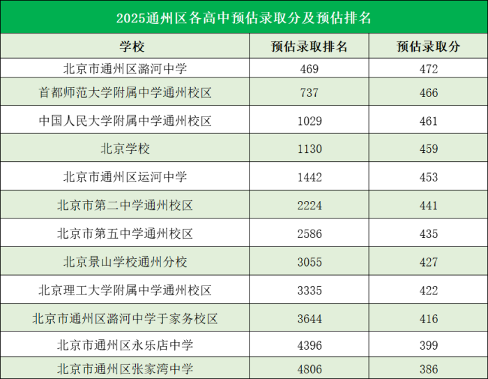 北京通州區(qū)高中錄取分數(shù)線