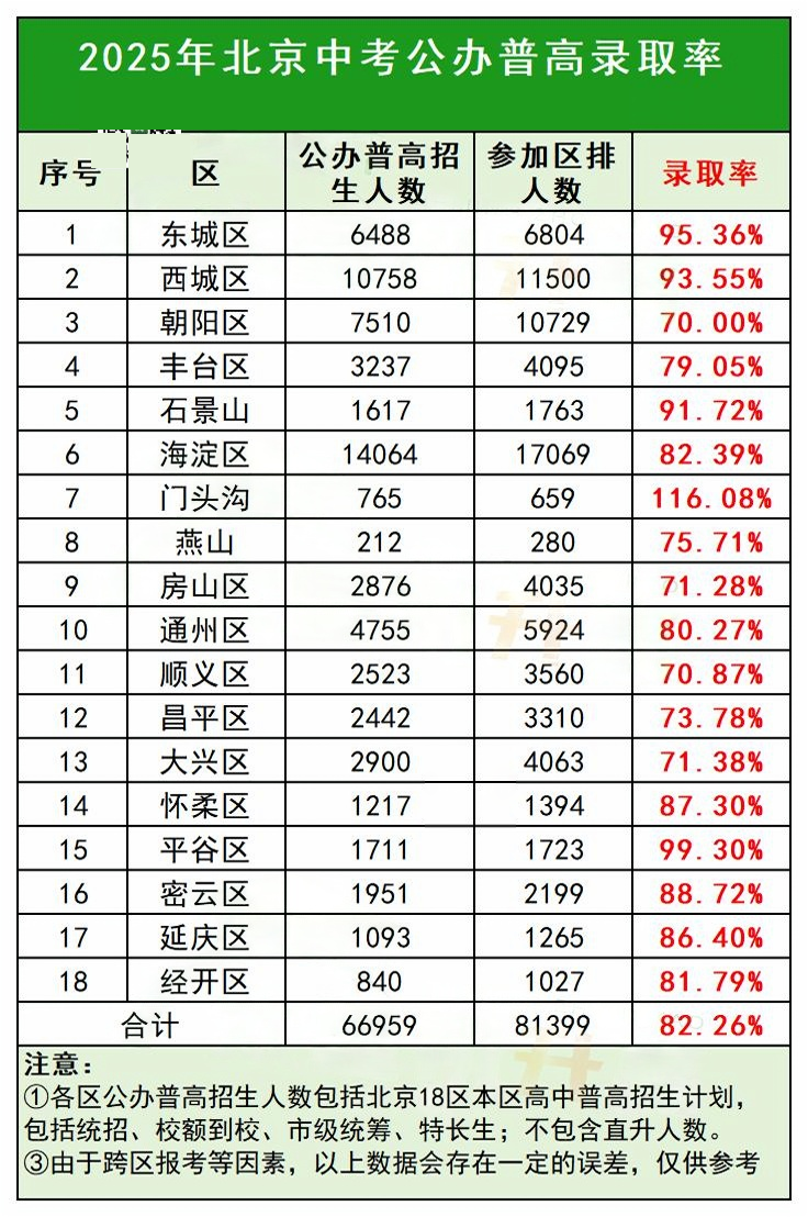 2025年北京18區(qū)公辦普高錄取率