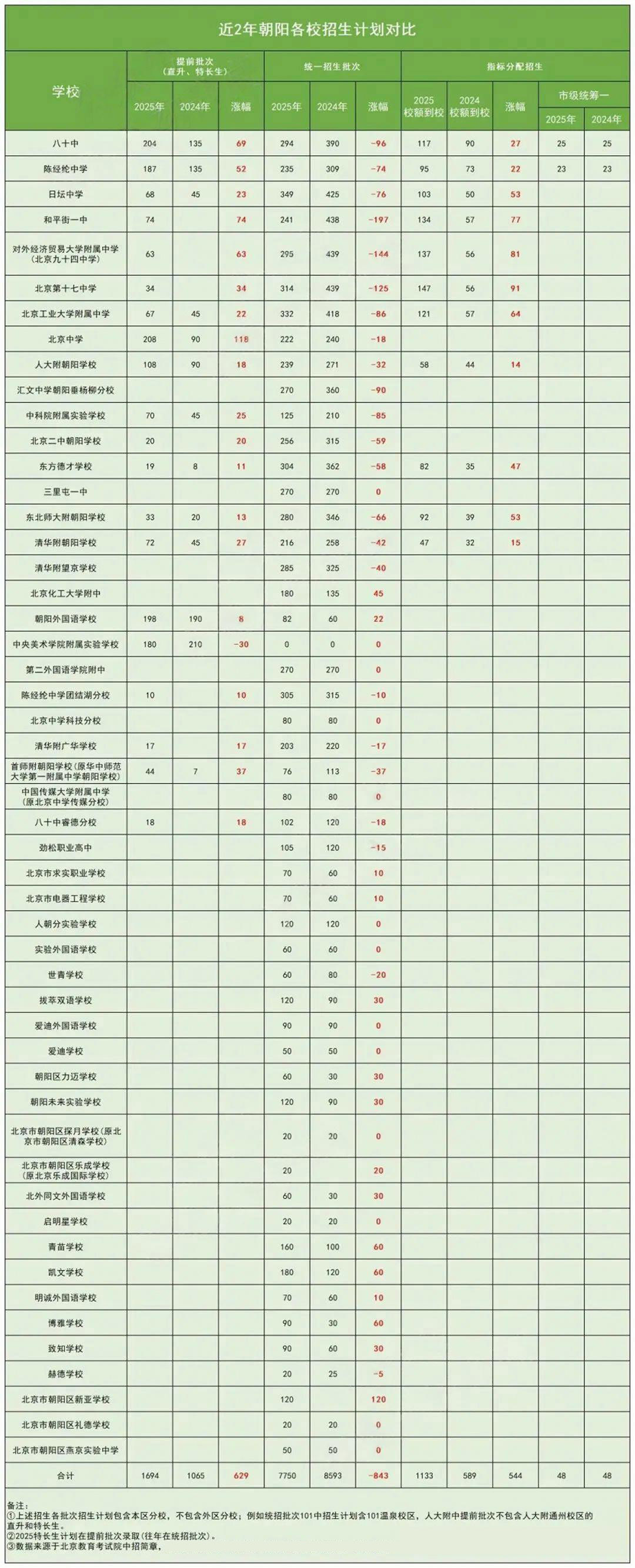 朝陽區(qū)近2年高中招生計劃
