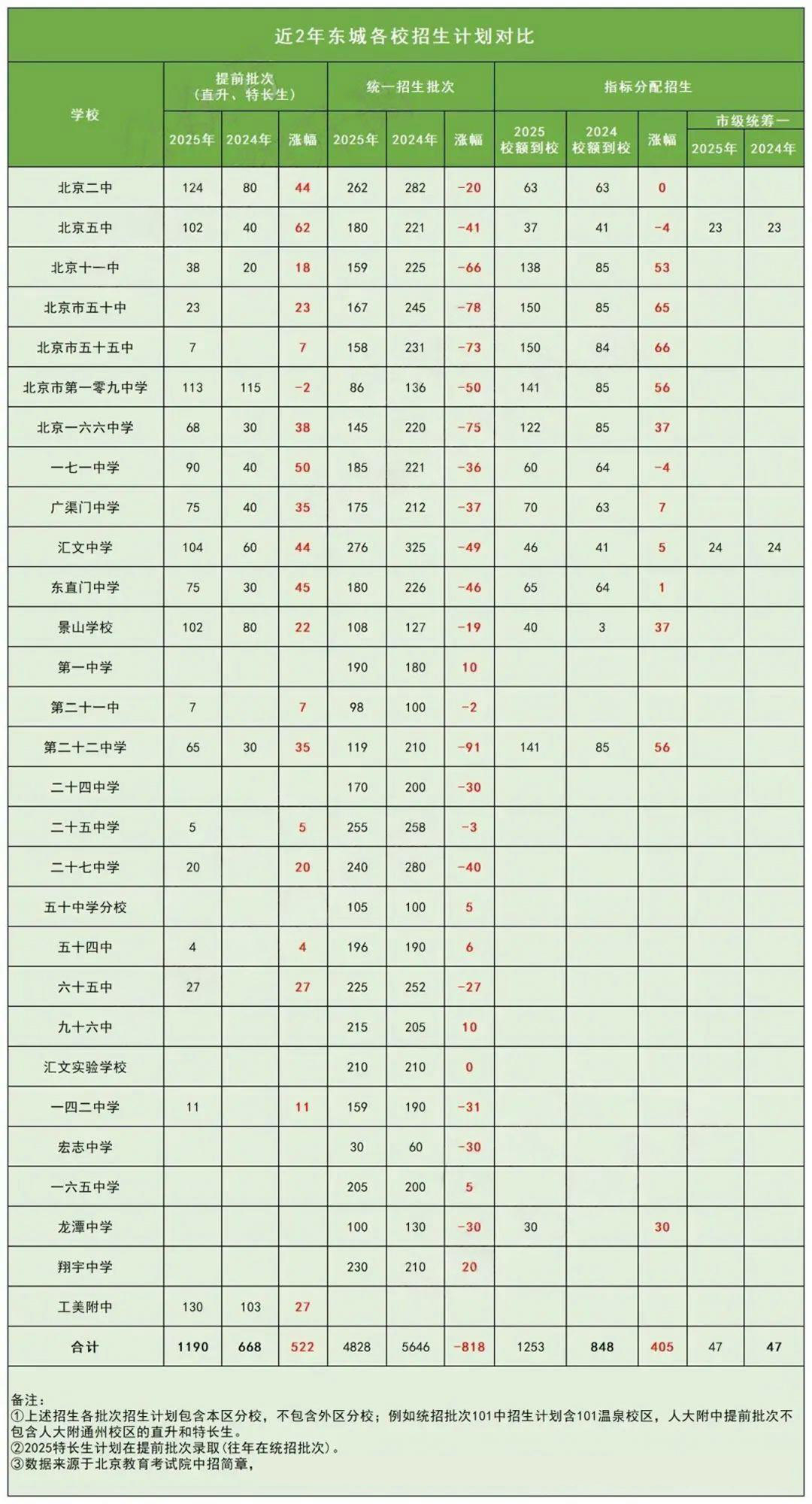 東城區(qū)近2年高中招生計劃
