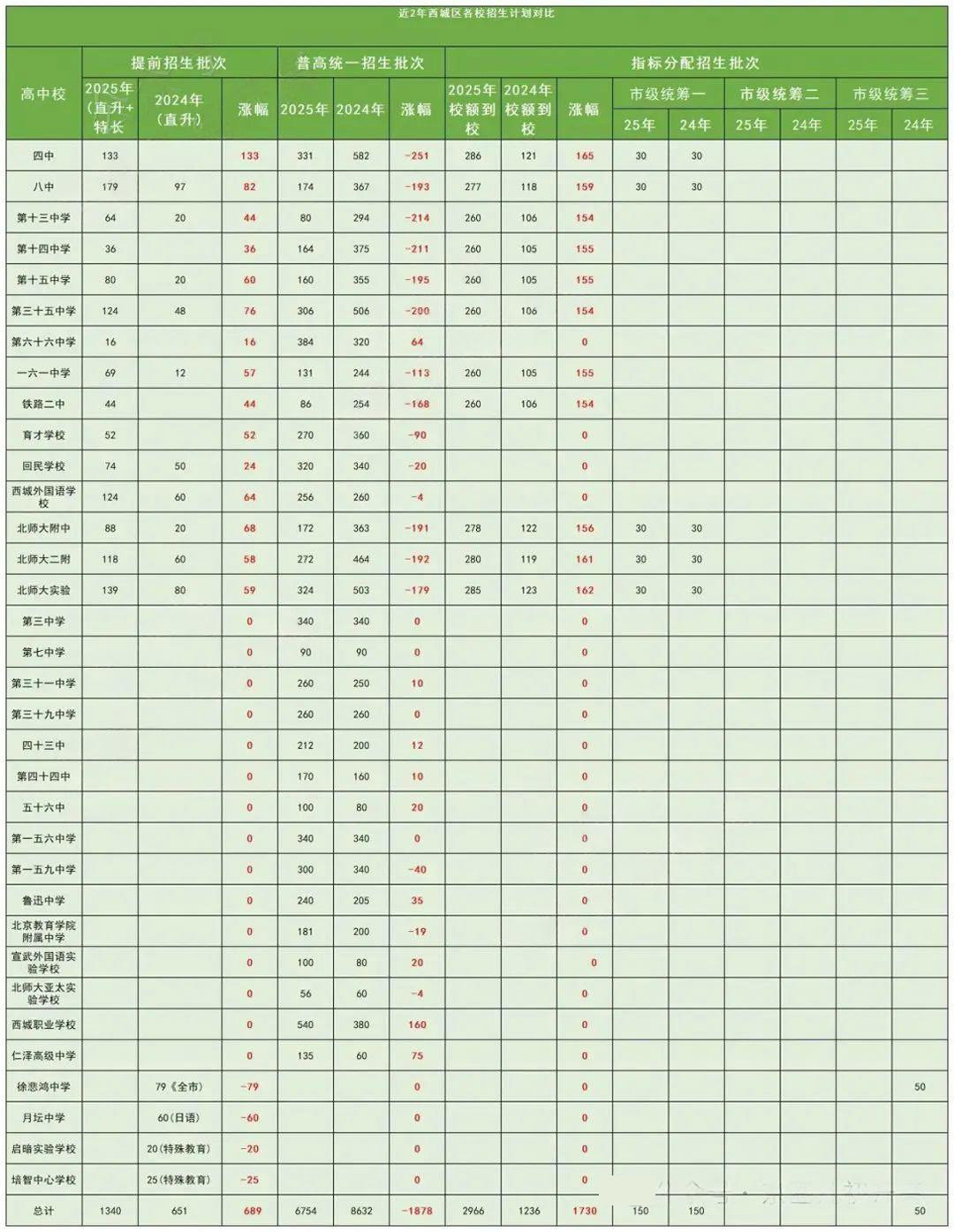 西城區(qū)近2年高中招生計劃