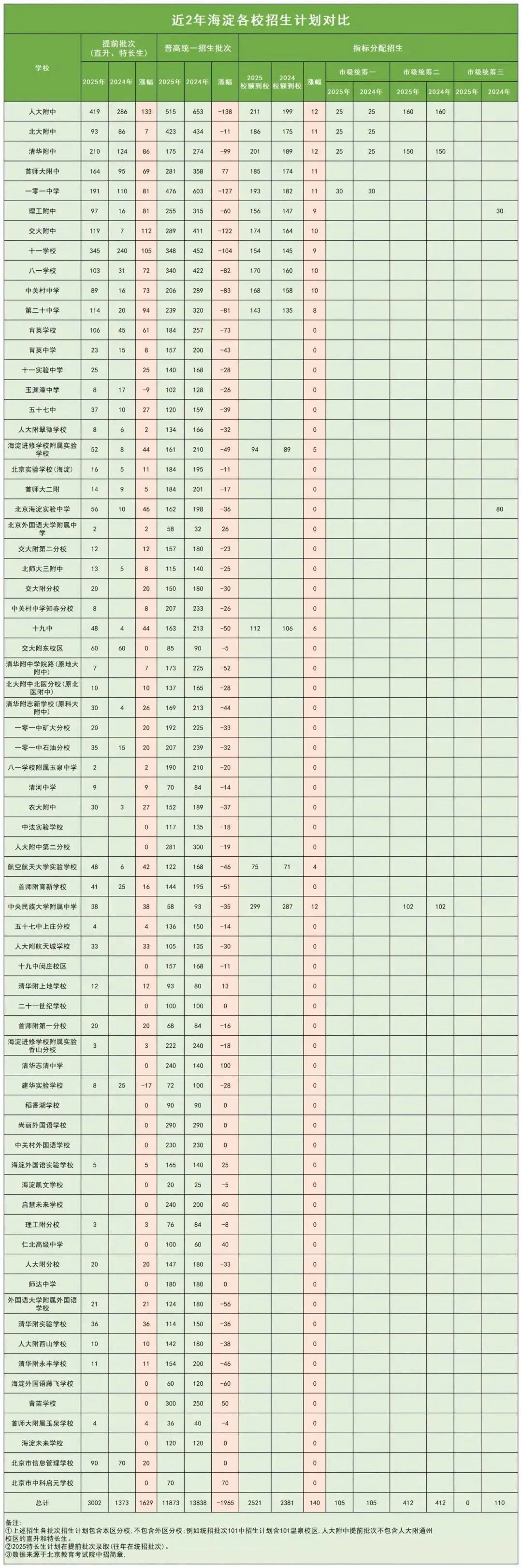 海淀區(qū)近2年高中招生計劃