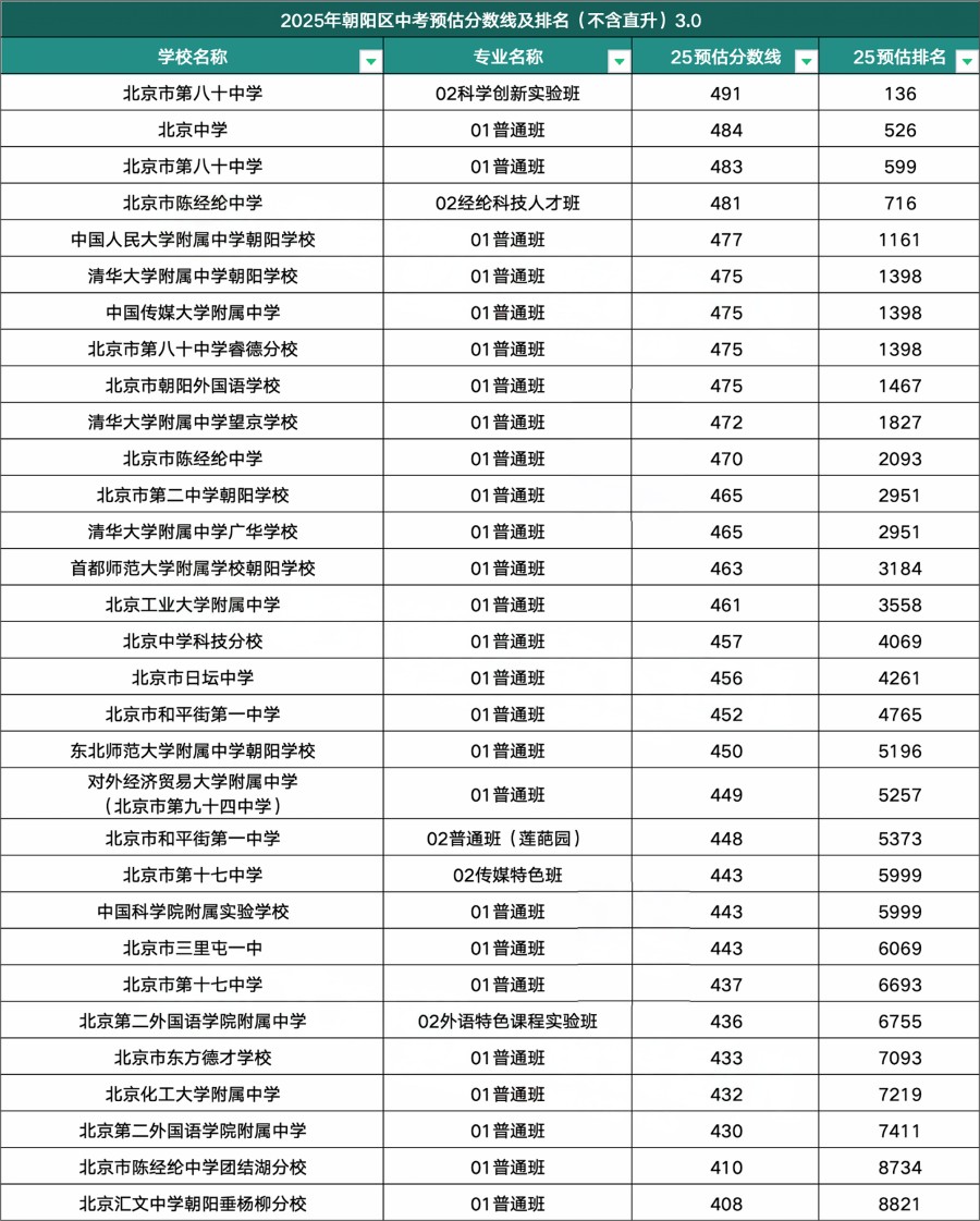 朝陽區(qū)高中錄取分?jǐn)?shù)線
