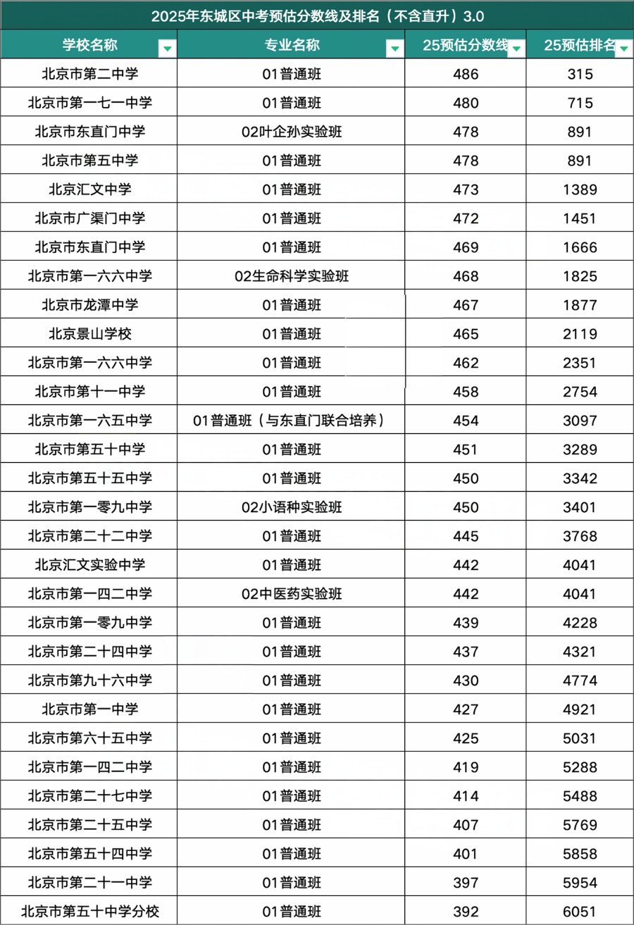 東城區(qū)高中錄取分?jǐn)?shù)線