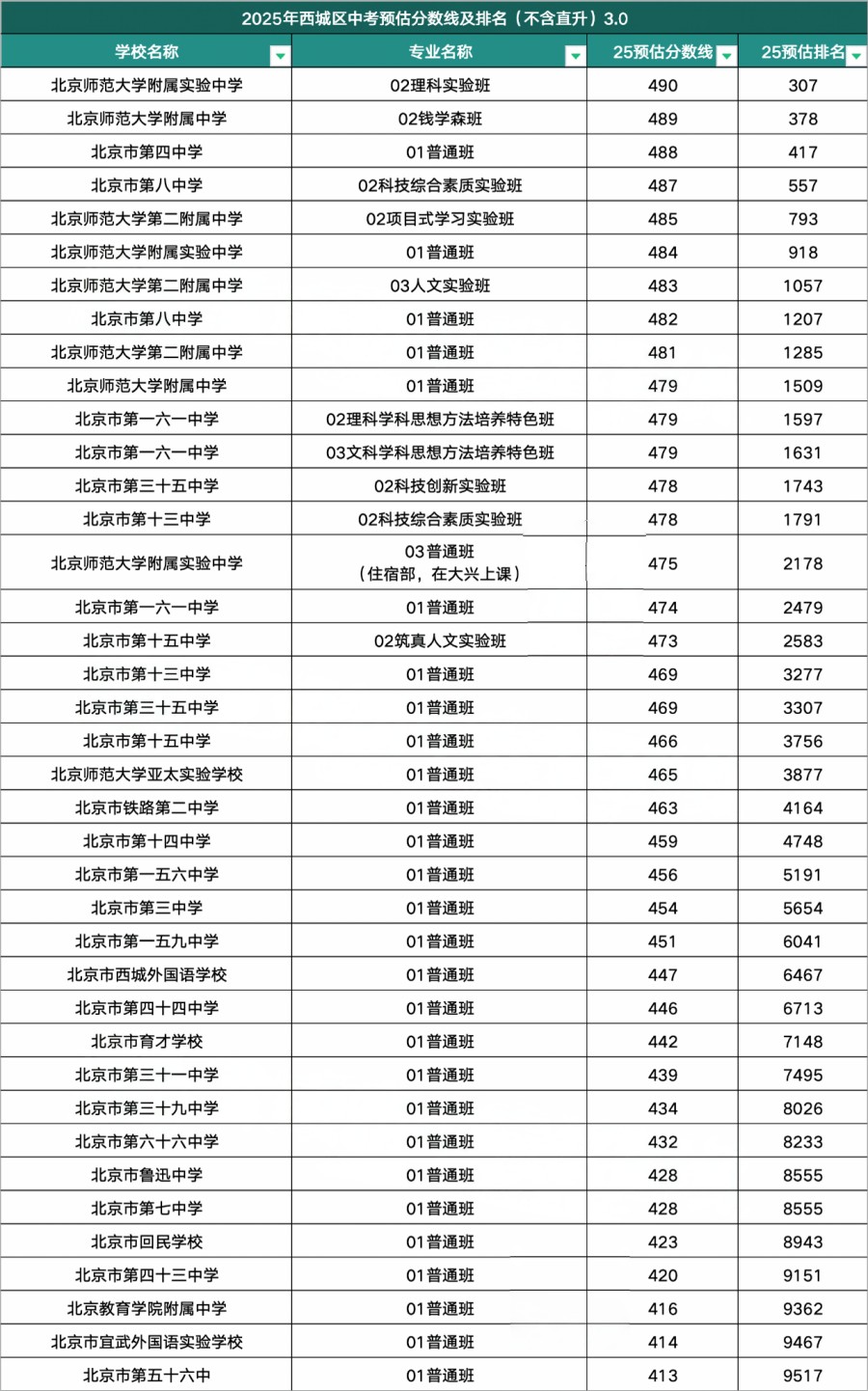 西城區(qū)高中錄取分?jǐn)?shù)線