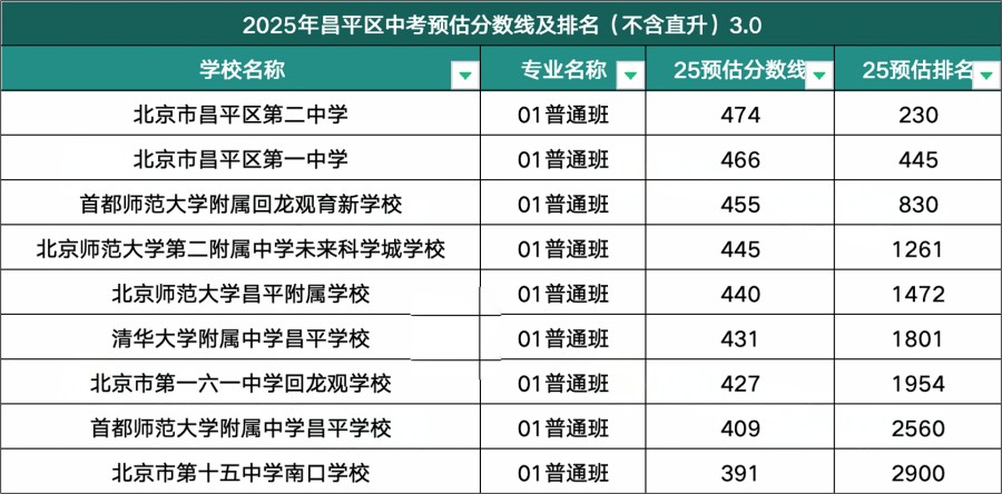 昌平區(qū)高中錄取分?jǐn)?shù)線