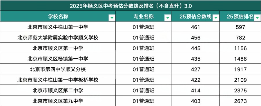 順義區(qū)高中錄取分?jǐn)?shù)線