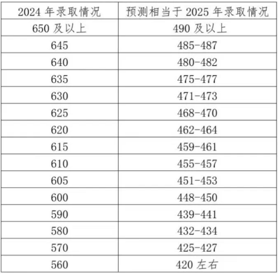 北京中考分數(shù)線對比往年成績表