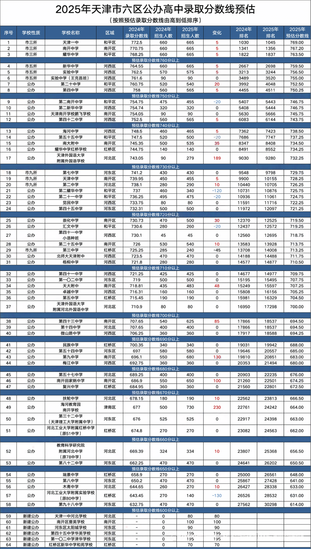 天津公辦高中錄取分?jǐn)?shù)線(xiàn)