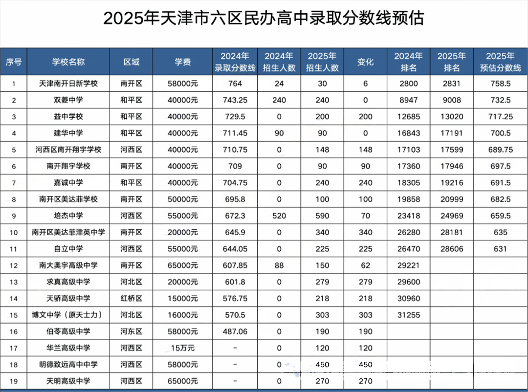天津民辦高中錄取分?jǐn)?shù)線(xiàn)