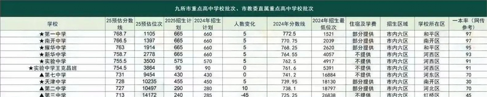 天津市內(nèi)九所