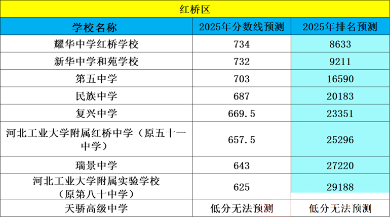 天津紅橋區(qū)中考錄取分?jǐn)?shù)線