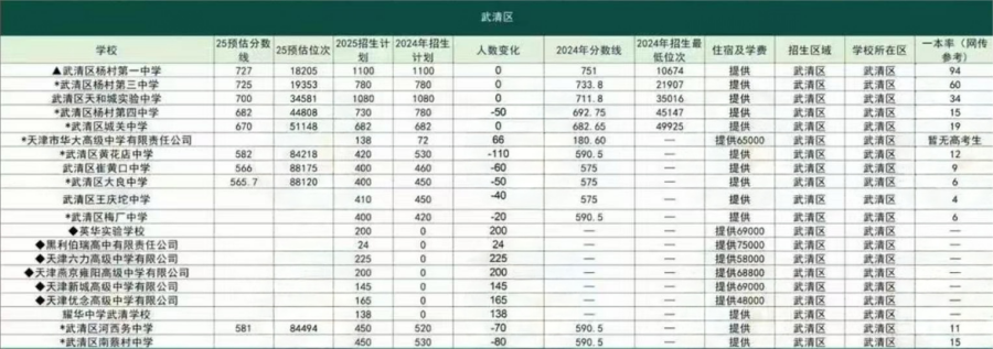 天津武清區(qū)中考分數(shù)線