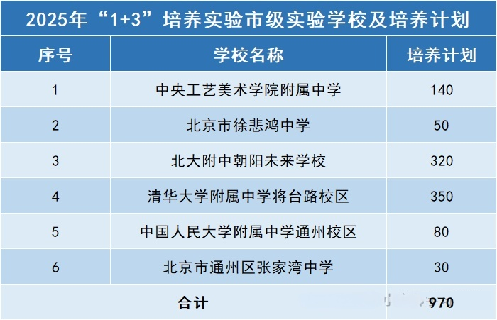 北京1+3項(xiàng)目市級(jí)實(shí)驗(yàn)學(xué)校
