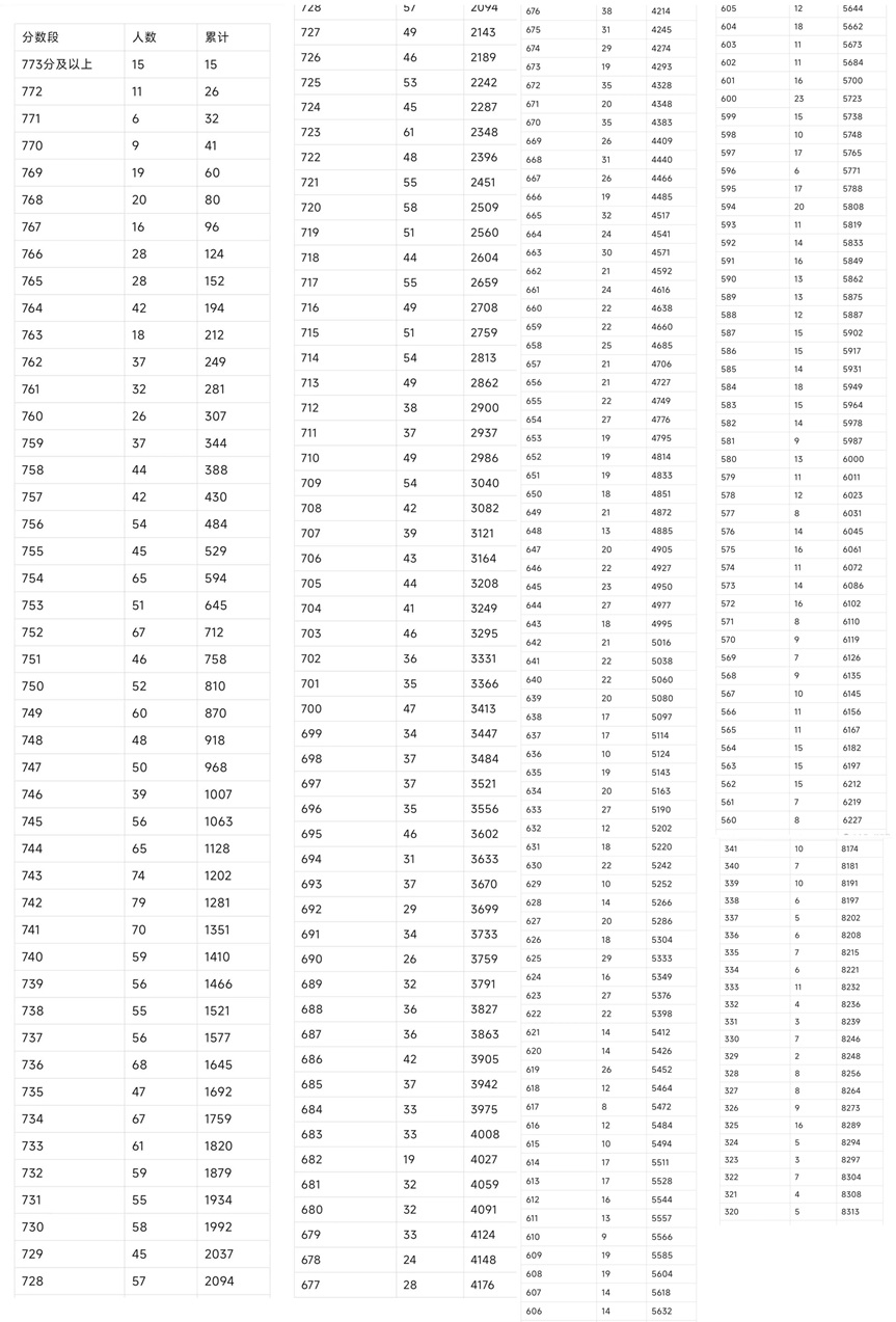 遼寧鞍山市中考一分一段表