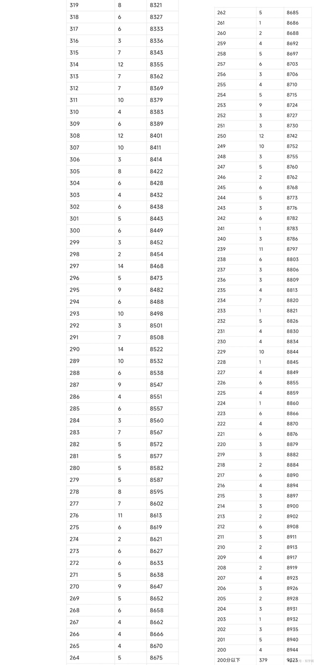 遼寧鞍山市中考一分一段表