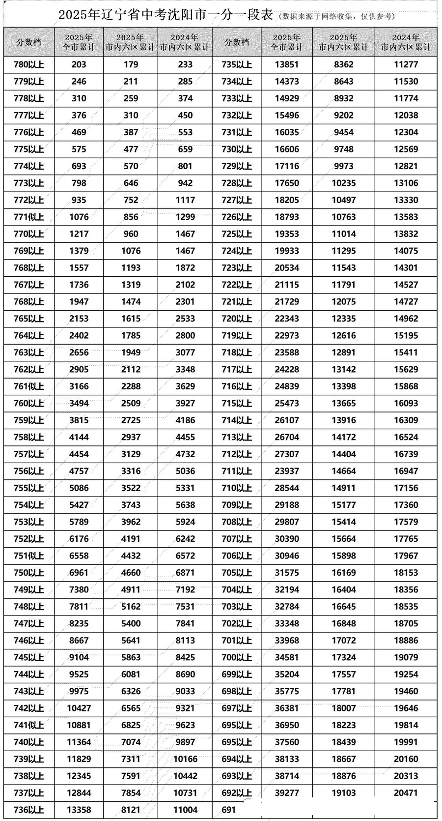 沈陽(yáng)市中考一分一段表