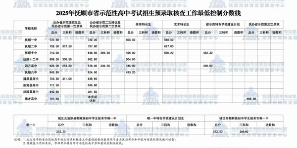 遼寧省高中錄取分?jǐn)?shù)線