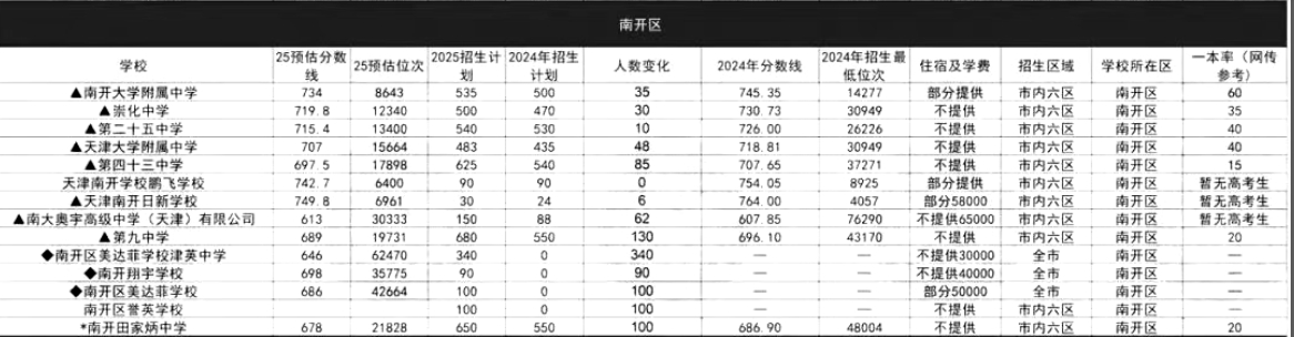 天津南開區(qū)中考錄取分數(shù)線預測.jpg