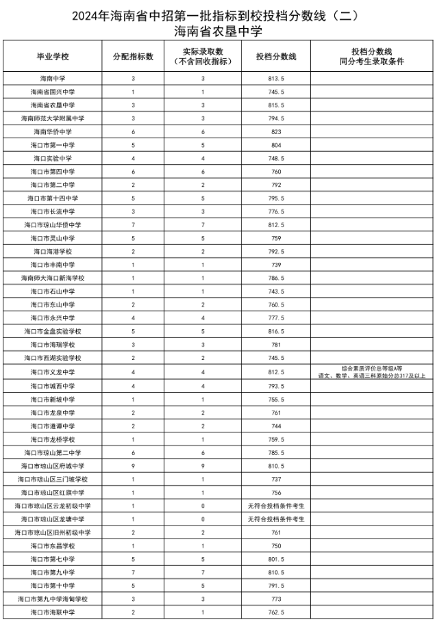 海南高中錄取分?jǐn)?shù)線