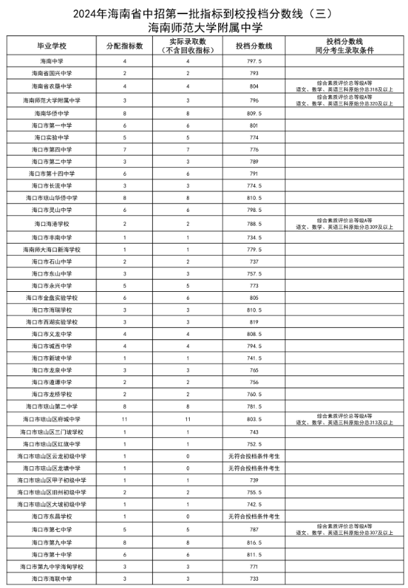海南高中錄取分?jǐn)?shù)線