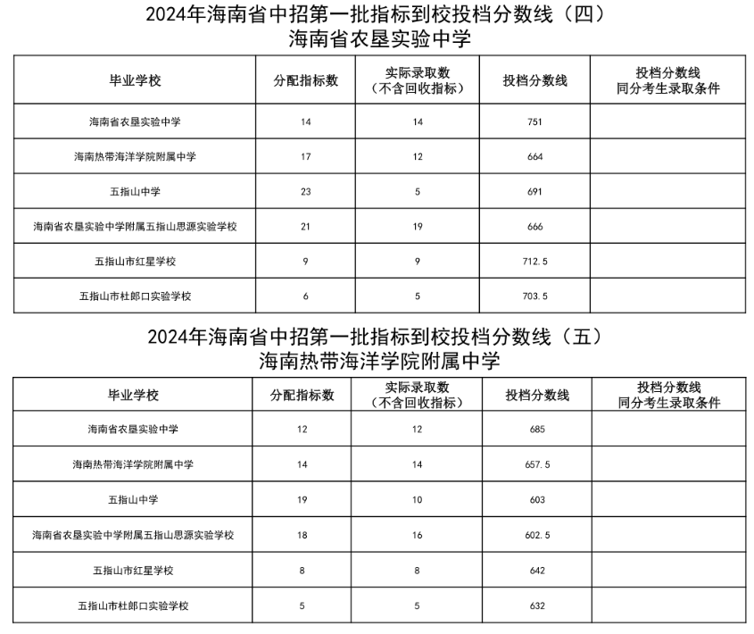 海南高中錄取分?jǐn)?shù)線
