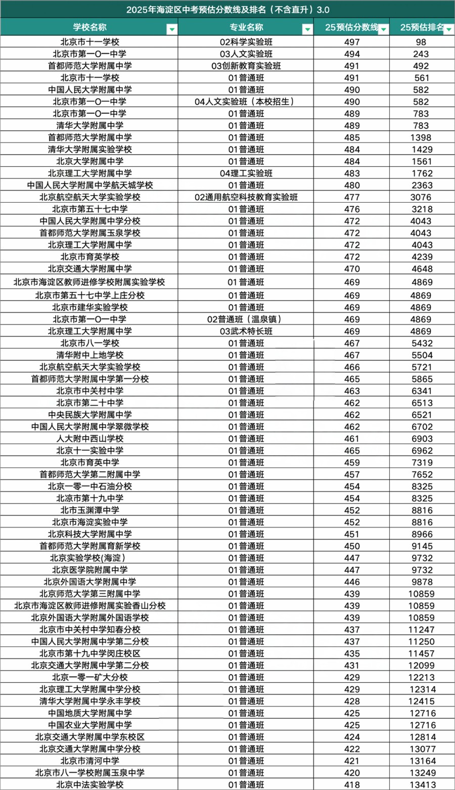 海淀區(qū)高中錄取分?jǐn)?shù)線