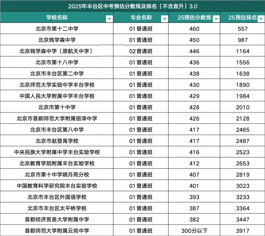 豐臺區(qū)高中錄取分?jǐn)?shù)線