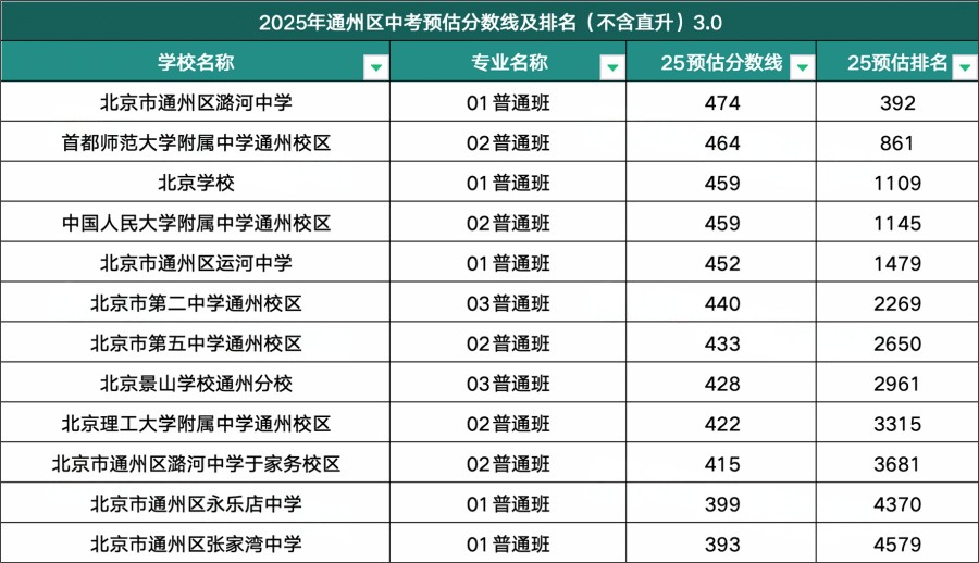 通州區(qū)高中錄取分?jǐn)?shù)線
