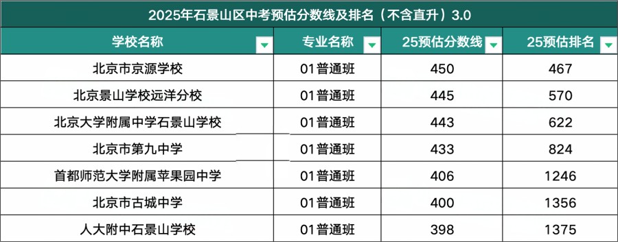 石景山區(qū)高中錄取分?jǐn)?shù)線
