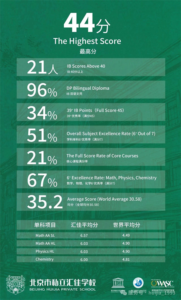 北京市私立匯佳學校畢業(yè)生IB成績