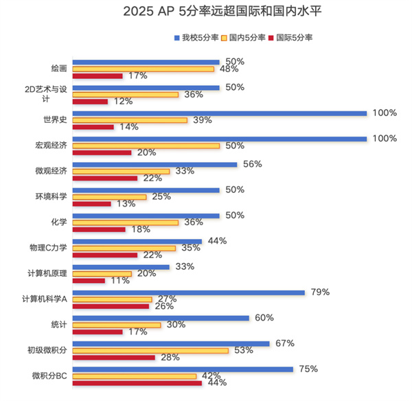愛迪美高AP成績(jī)