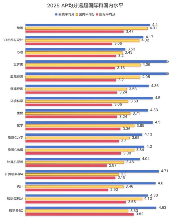 愛迪美高AP成績(jī)